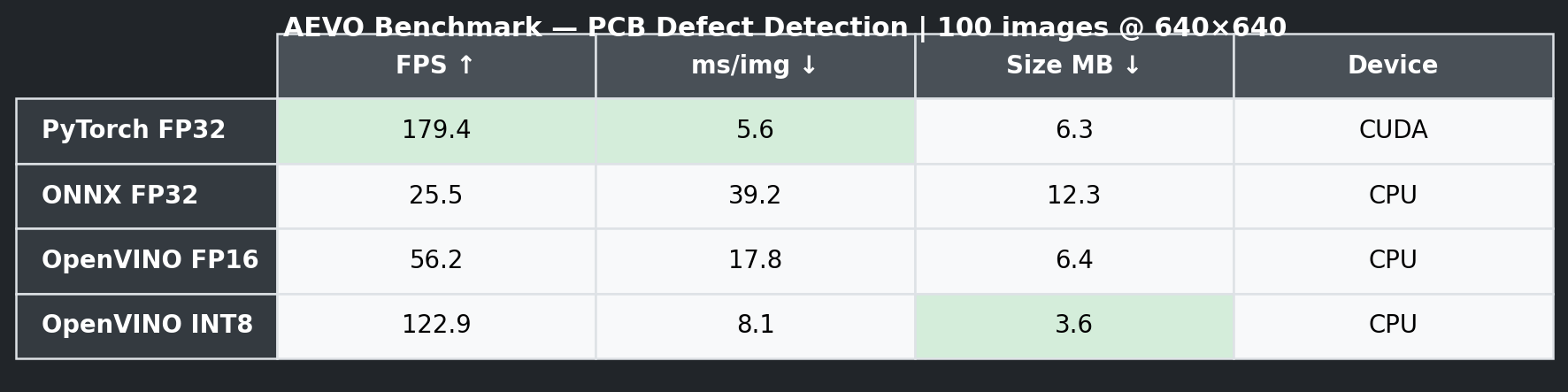 AEVO inference benchmark across PyTorch, ONNX and OpenVINO formats