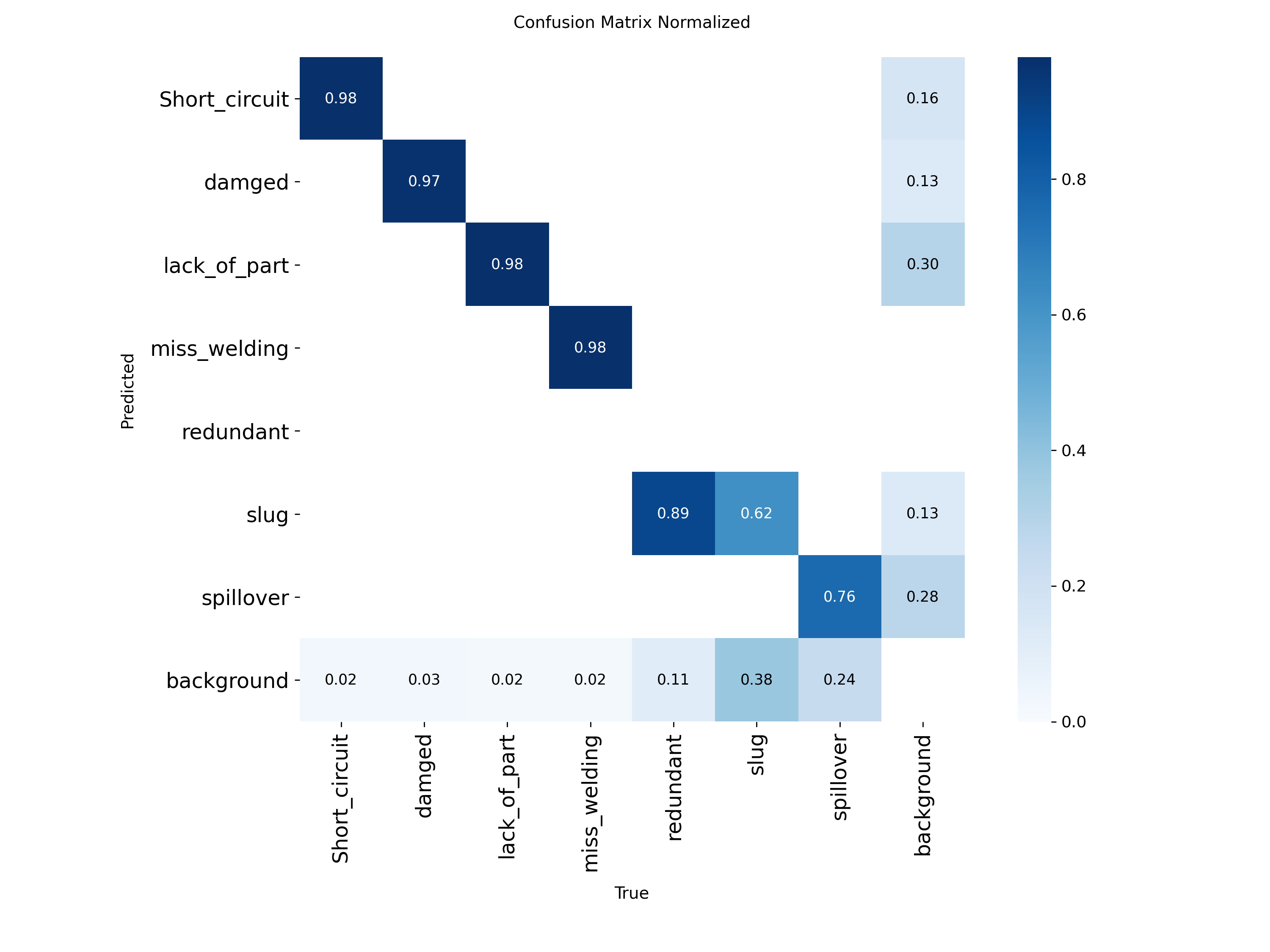 Normalized confusion matrix for the PCB defect model