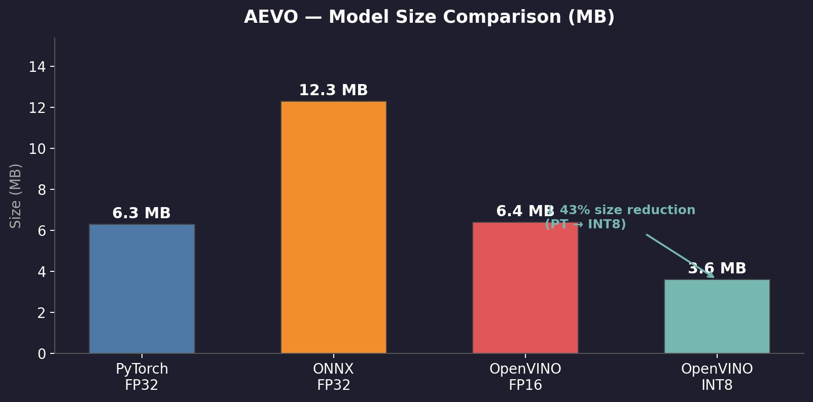 Model size comparison across export formats