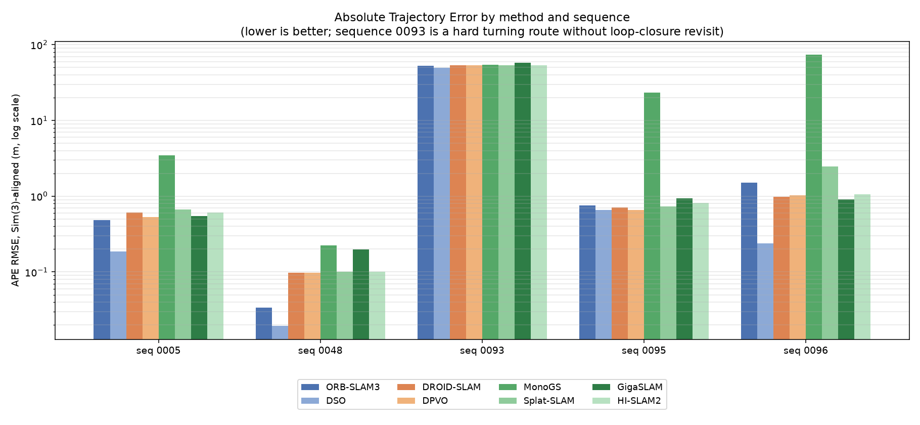 Absolute Trajectory Error by method and sequence, log scale