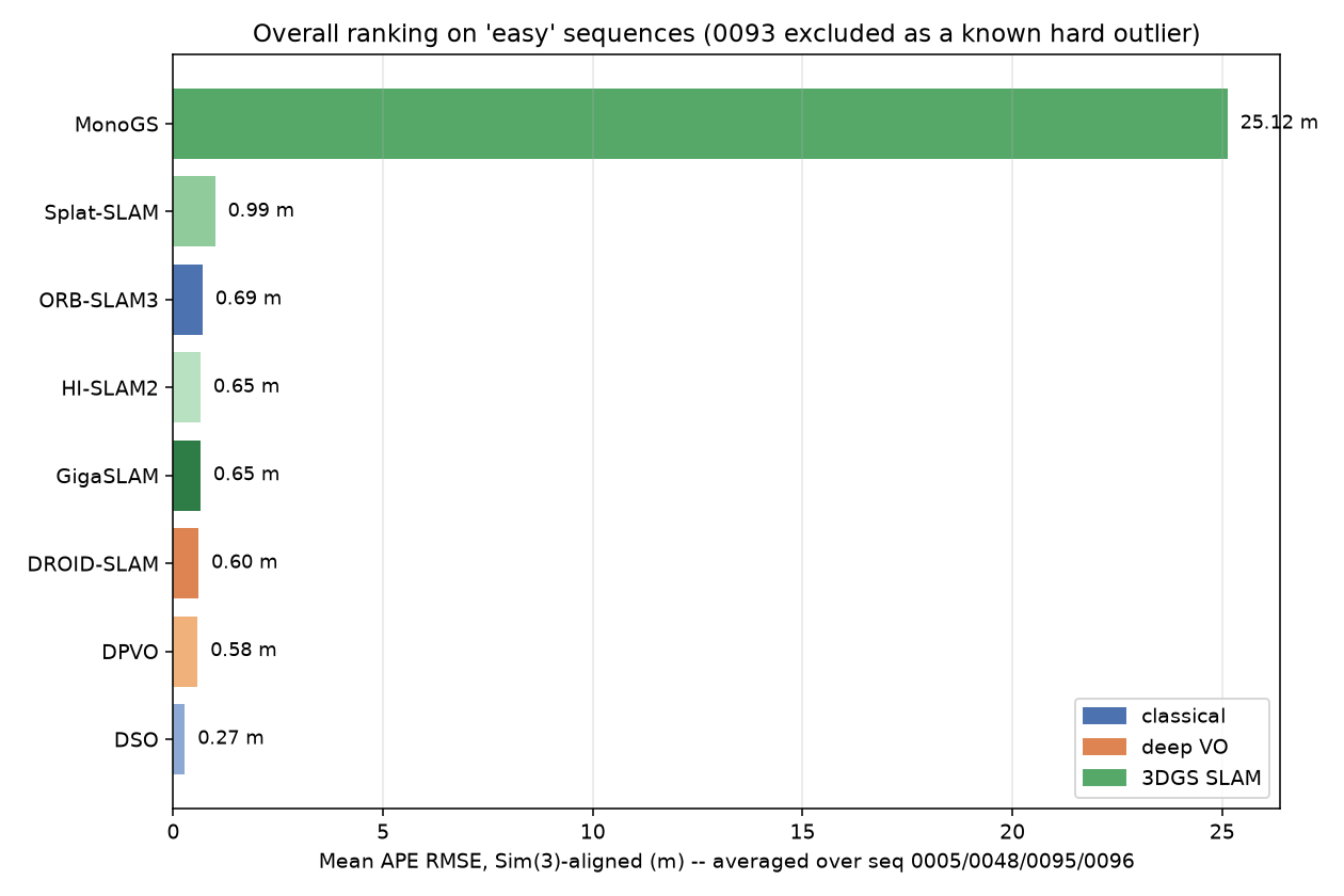 Overall ranking of SLAM methods by mean trajectory error, hard sequence excluded