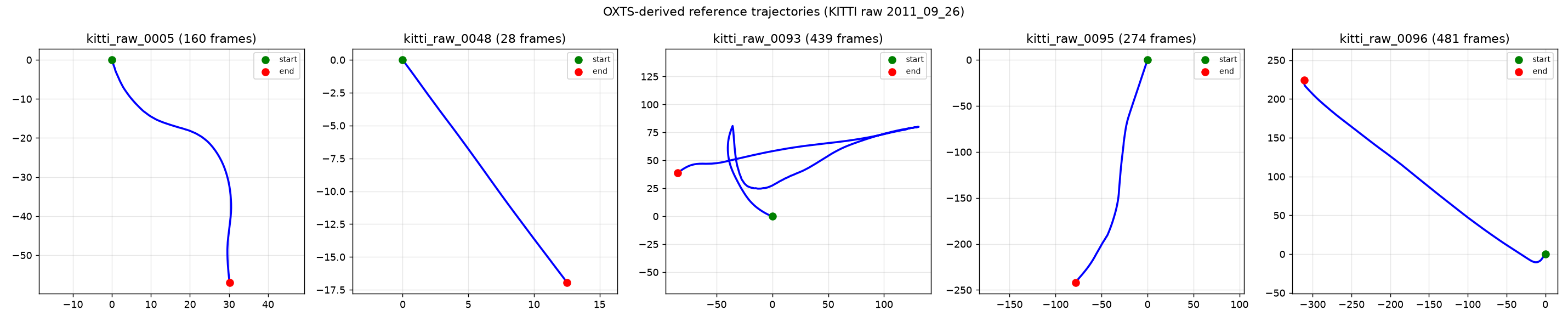 Five KITTI driving routes used as the reference trajectories for the benchmark