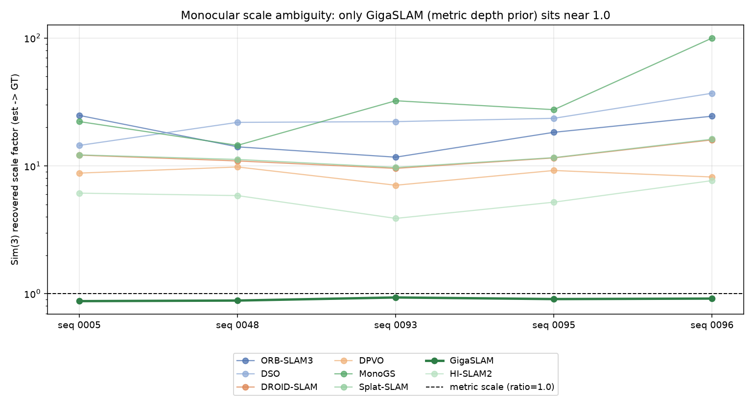 Recovered Sim(3) scale factor versus ground truth across all 8 methods
